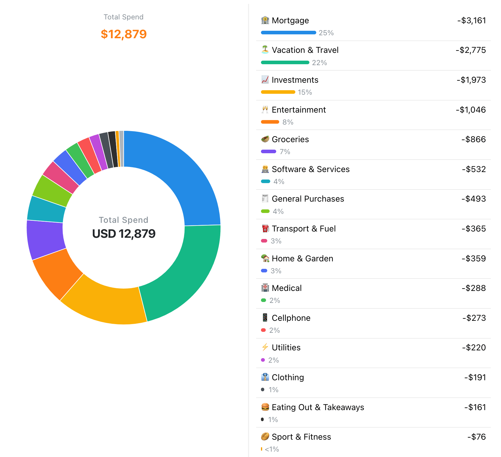 Screenshot of the trends and analysis page in FinWise