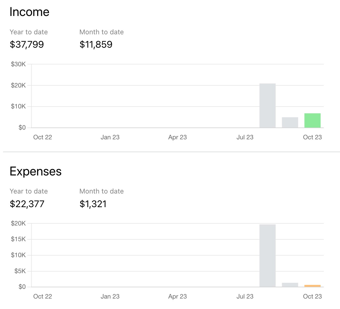 Screenshot of the trends and analysis page in FinWise