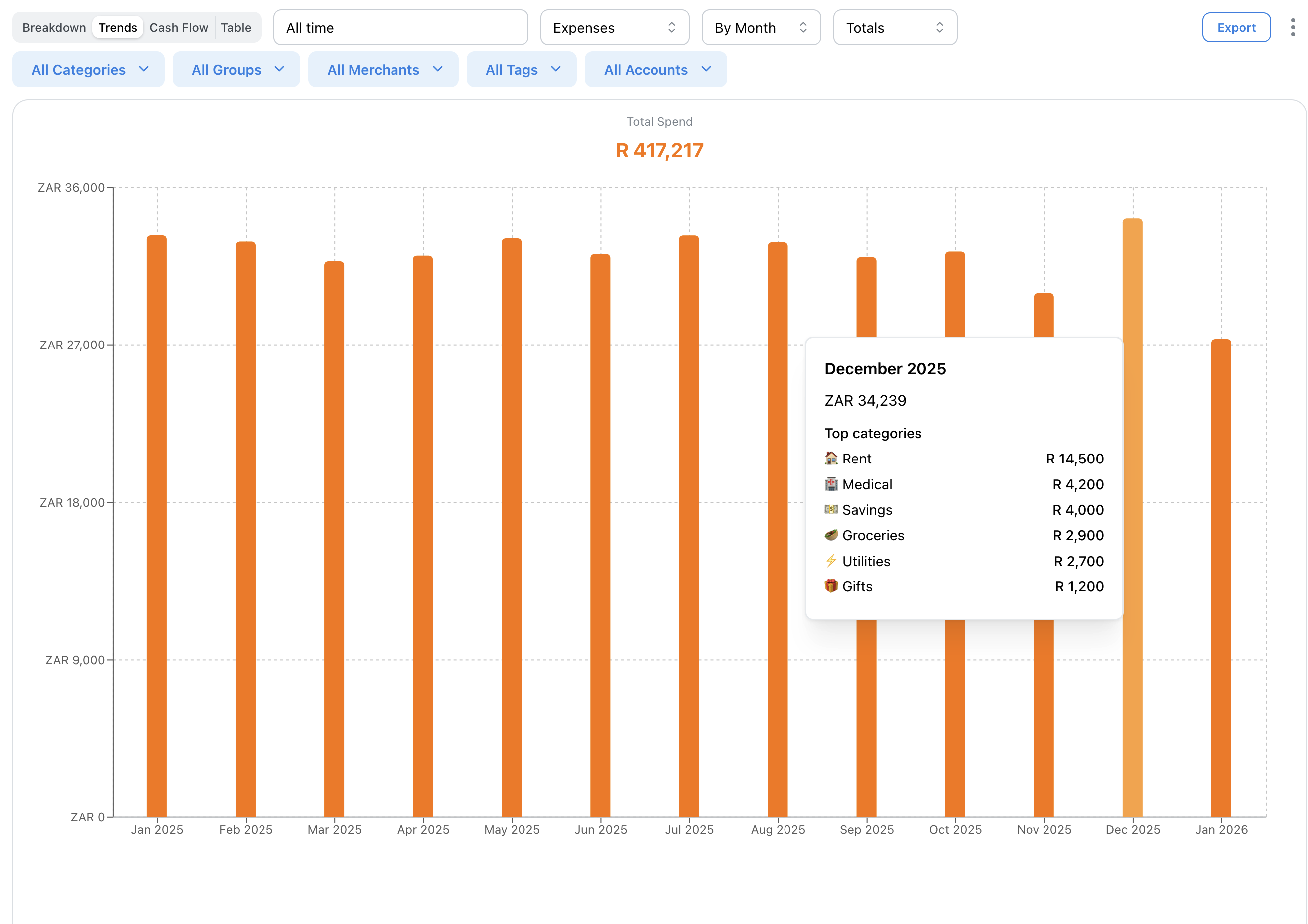 Screenshot of trends bar chart
