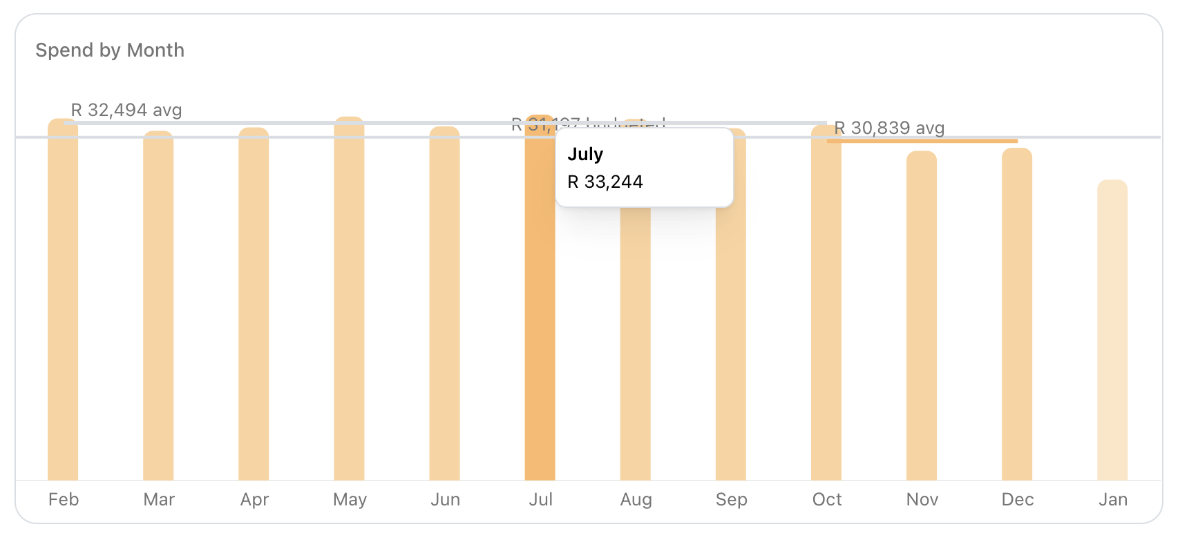 Screenshot of spending history chart